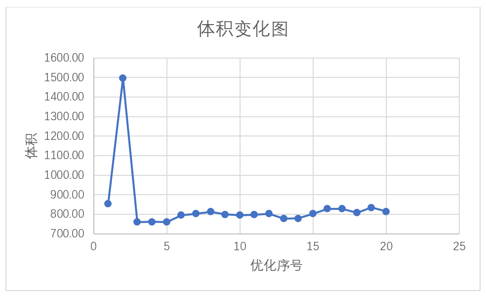 【HyperWorks优化】之优化起点的图7